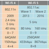 科普：Wi-Fi7即将来袭，Wi-Fi4、Wi-Fi5、Wi-Fi6是什么